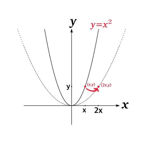 Enlargement Graph Generator に対する画像結果