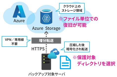 Azure Data Backup に対する画像結果