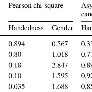 Toradh íomhá ar Pearson Chi-Square Test