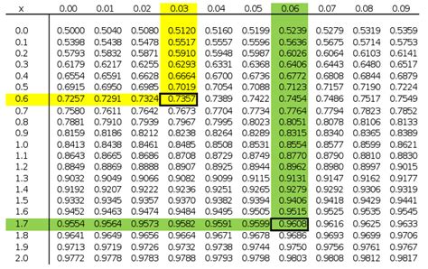 Toradh íomhá ar Normal Curve Table for Stats