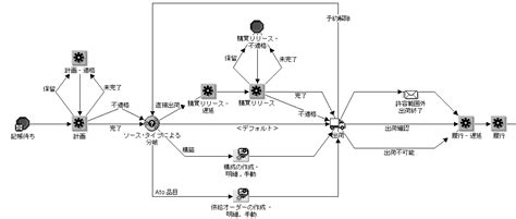 Oracle Time Keeping Process Flow Chart に対する画像結果
