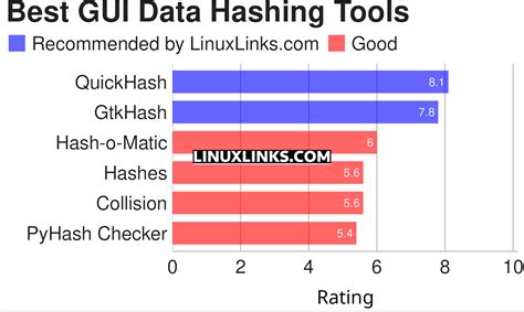 Data Hashing Chart に対する画像結果