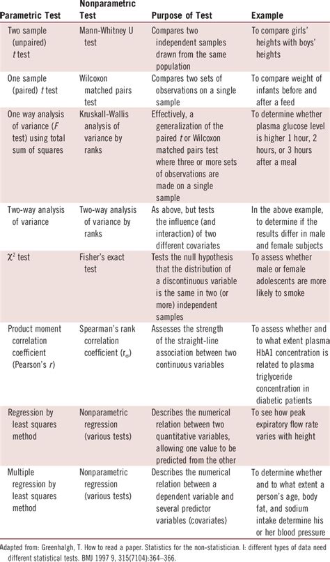 Toradh íomhá ar Samples and Statistical Tests