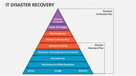 ITIL Disaster-Recovery に対する画像結果
