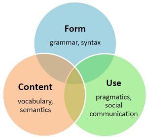 Afbeeldingsresultaten voor Form Content Use Components of Language
