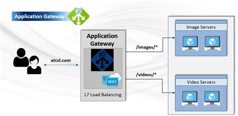 Application Gateway に対する画像結果