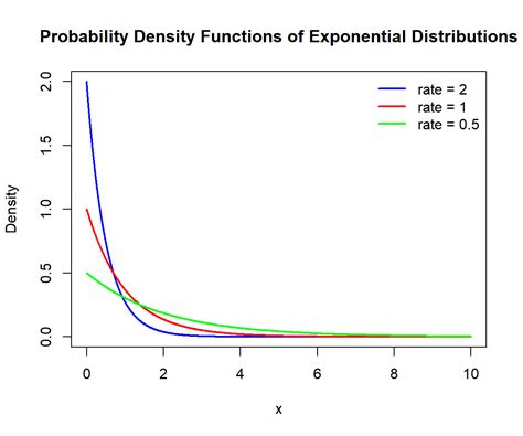 Toradh íomhá ar Exponential Distribution Stats