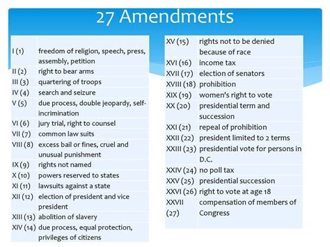 Image result for List of the 27 Amendments