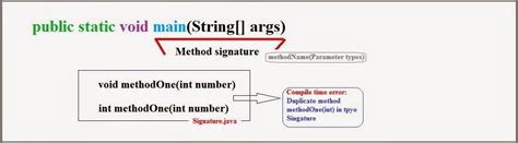Method Signature Vs. Name Java に対する画像結果