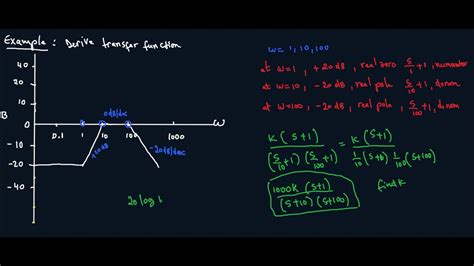Toradh íomhá ar Write Transfer Function From Bode Plot