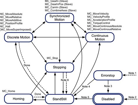 Toradh íomhá ar Thread Control State Machine