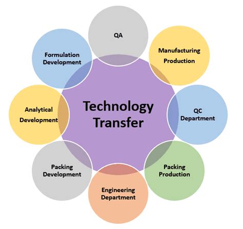 Toradh íomhá ar Technology Transfer Process in Agriculture