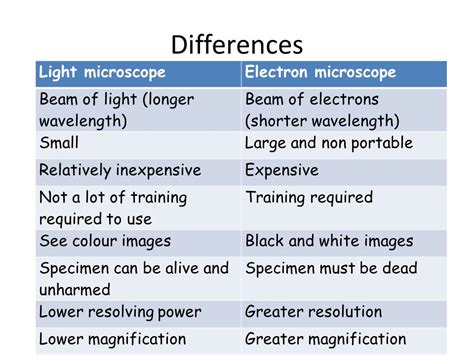 Image result for Electron Microscopy vs Light Microscope