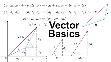 Image result for Vector Addition and Scalar Multiplication