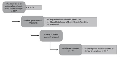 Image result for Scientific Data Collection Process Flow Chart