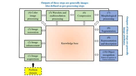 Image result for Basic Image Processing