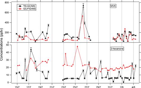 GC-FID MS に対する画像結果
