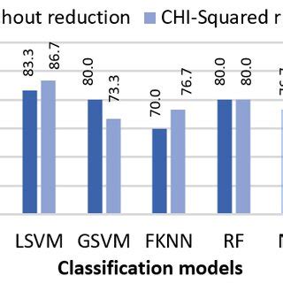 Image result for Chi-Squared Feature Selection