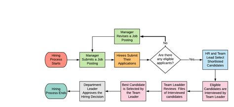 Image result for Business Process Workflow Example