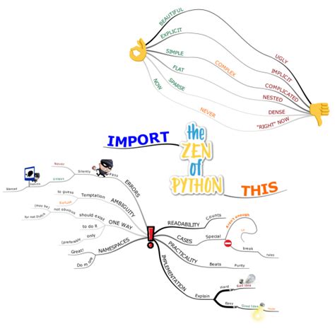 Afbeeldingsresultaten voor Python Mind Map for Applications