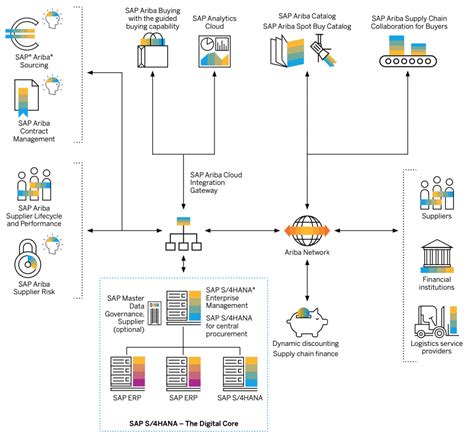 Afbeeldingsresultaten voor SAP Guided Process