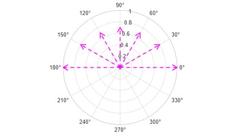 Compass Plot MATLAB に対する画像結果