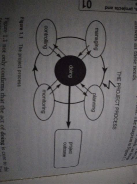 Image result for Software Project Management Diagram