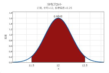 Probability Plot 2 Distribution に対する画像結果