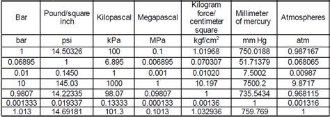 Image result for Engineering Unit Conversion Table