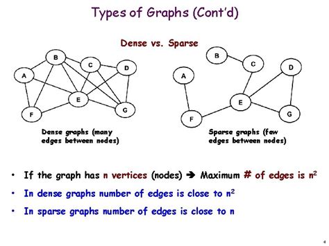 Image result for Sparse Graph vs Dense Graph vs Connected Grpah