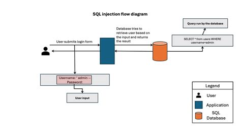 Image result for How to Use SQL Injection