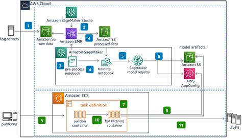 Image result for aws machine learning