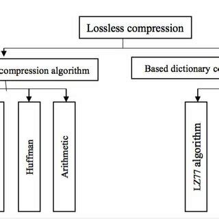 Image result for Compression Algorithms Overview