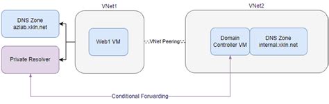 Toradh íomhá ar Azure Name Resolution Flow