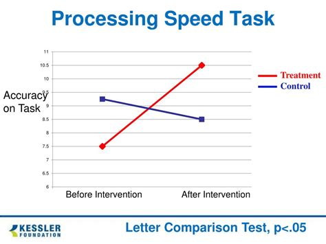 Processing Speed Task Example に対する画像結果