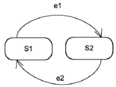 Image result for Simple State Machine