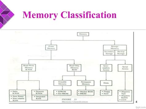 Image result for Flash Memory Classification Image