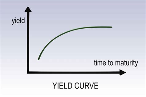 Image result for Yield Curve Chart Over Time