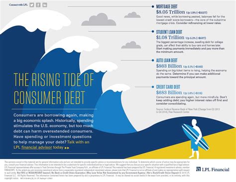 Consumer Debt February に対する画像結果