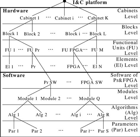 Image result for Tye's of Components Graph