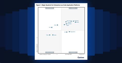 Image result for Low Code Magic Quadrant