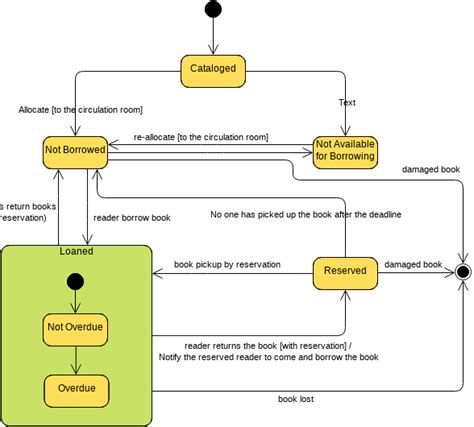 State Machine Diagram Simple Example に対する画像結果