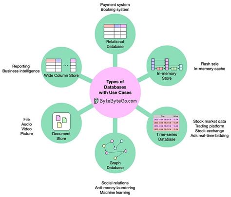Afbeeldingsresultaten voor Three Types of Databases