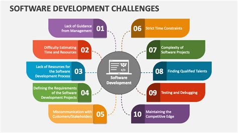 Image result for Challenges Software Development