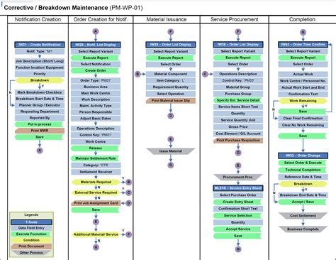 Image result for Work Order Flow Chart