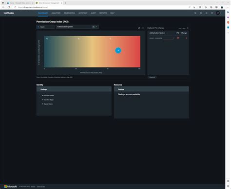 Image result for Entra Connect Wizard PowerShell Permissions Set