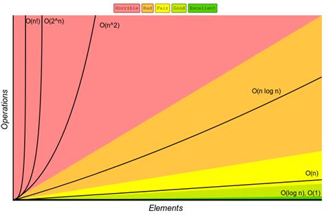 Afbeeldingsresultaten voor Shell Sort Big O Notation