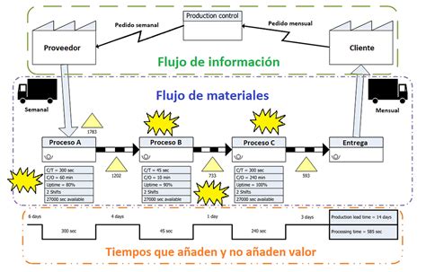 Image result for Value Stream Mapping Que ES