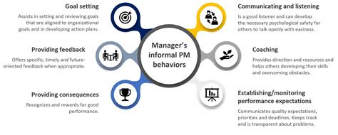 Behaviour Performance Management に対する画像結果