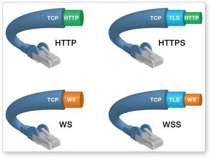 Image result for WebSocket SSL